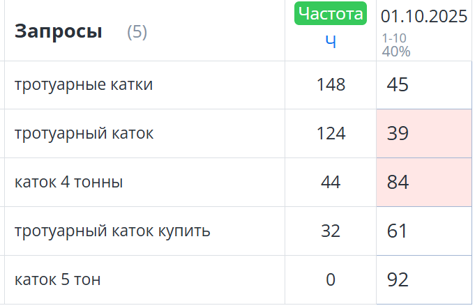 Позиции перед началом продвижения в Яндексе
